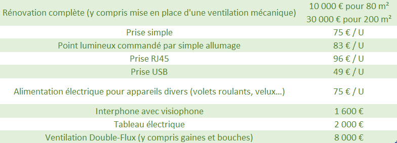 découvrez comment estimer et optimiser votre budget pour la rénovation électrique de votre logement. conseils, exemples de prix et astuces pour bien préparer vos travaux d'électricité.