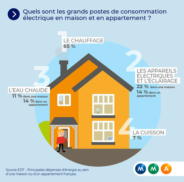 découvrez tout ce qu'il faut savoir sur l'électricité dans un appartement : conseils pour l'installation, la sécurité, l'entretien et la rénovation électrique afin d'assurer confort et conformité.