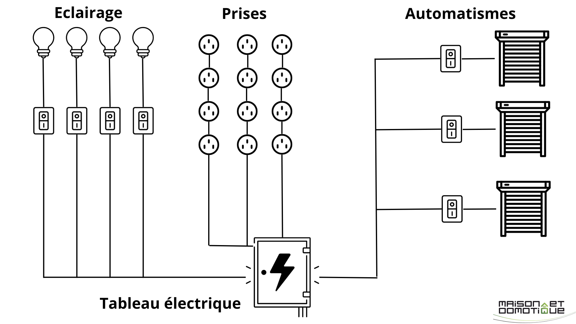 découvrez tout ce qu'il faut savoir sur l'électricité dans un appartement : conseils d'installation, sécurité, astuces pour réduire votre consommation et choisir le bon équipement électrique.