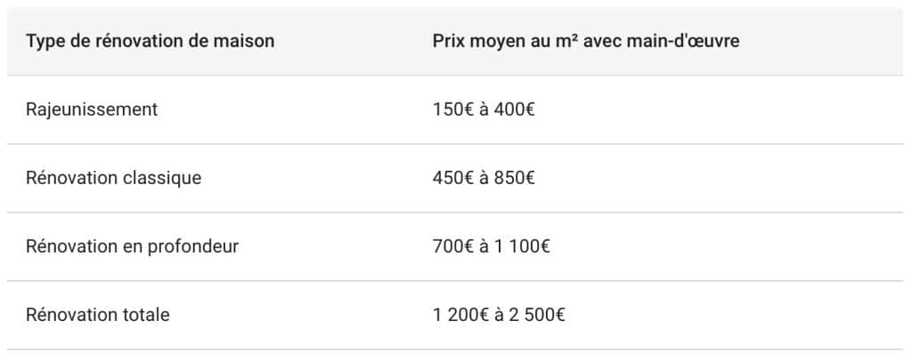 découvrez le prix au m² pour la rénovation : comparez les tarifs moyens, les facteurs qui influencent le coût et obtenez des conseils pour estimer votre budget de travaux avec précision.