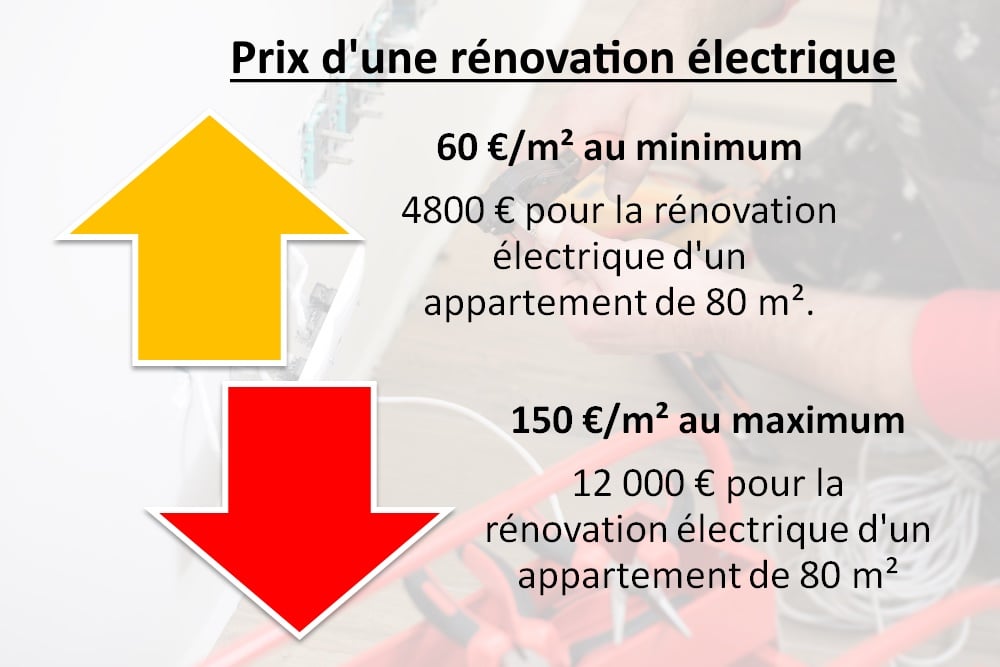 découvrez le prix moyen au m2 pour la rénovation de votre logement. comparez les tarifs pour chaque type de travaux et estimez votre budget rénovation facilement.
