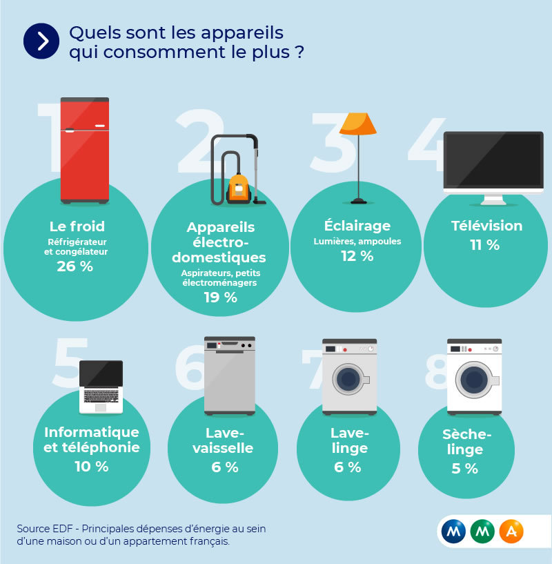 découvrez comment une rénovation électrique peut vous aider à réaliser des économies d'énergie et à optimiser votre consommation tout en modernisant votre installation électrique en toute sécurité.