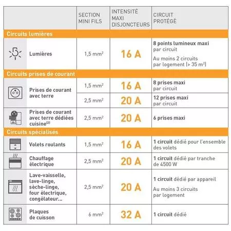 découvrez comment réussir la rénovation électrique de votre maison : conseils, étapes clés et solutions pour une installation sûre, moderne et conforme aux normes en vigueur.