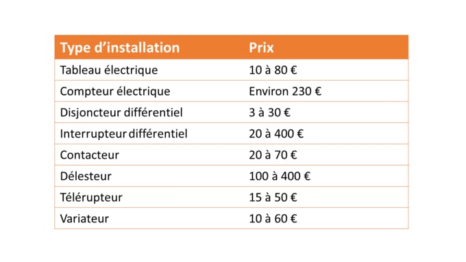 découvrez les tarifs des électriciens et nos meilleures astuces pour économiser sur vos travaux électriques. conseils, fourchettes de prix, et solutions pour choisir le bon professionnel sans dépasser votre budget.