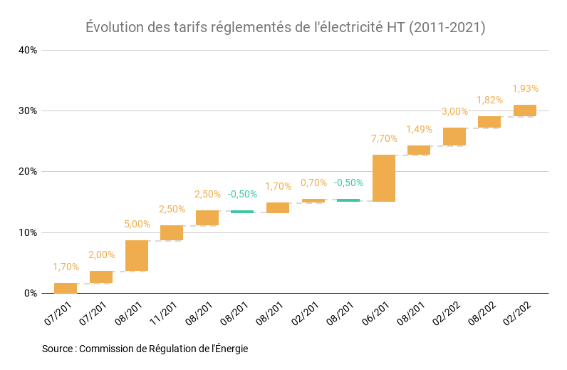 découvrez les derniers tarifs de l'électricité en france, comparez les offres des fournisseurs et obtenez des conseils pour réduire votre facture d'énergie.