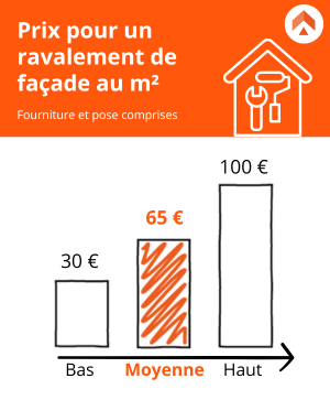découvrez tout ce qu'il faut savoir sur le coût d'un ravalement de façade : tarifs moyens, facteurs influençant le prix et conseils pour bien préparer votre projet de rénovation.