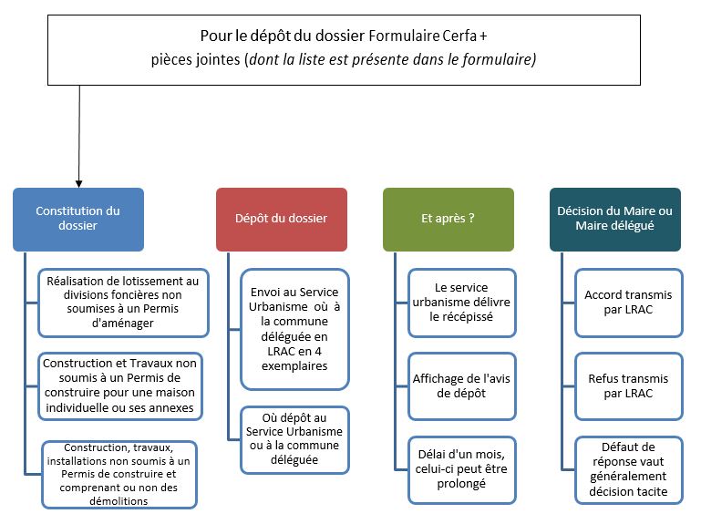 découvrez les différences entre le permis de construire et la déclaration préalable : obligations, délais, types de travaux concernés et démarches administratives pour bien choisir la procédure adaptée à votre projet immobilier.